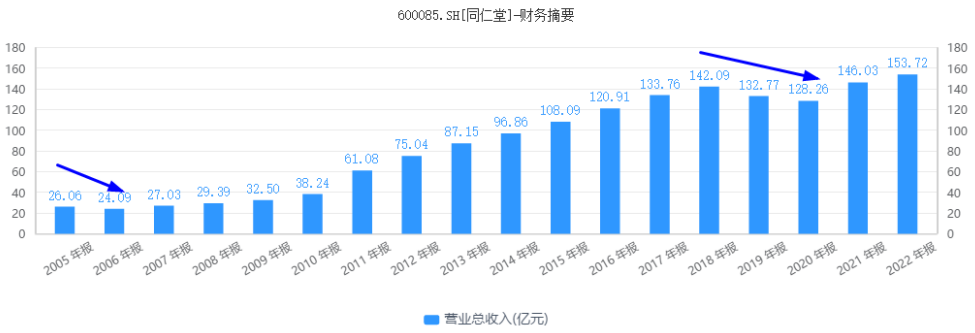 “过气”的同仁堂，逆势反攻