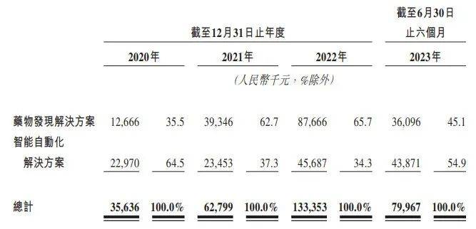 获腾讯加持，晶泰科技六年估值涨超1600倍，三年半累亏近50亿