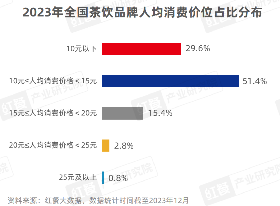 《现制饮品品类发展报告2023》发布：“卷”向深处，品牌竞争“硝烟”四起