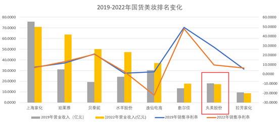 丸美的困境：失守护城河，踏步十年前