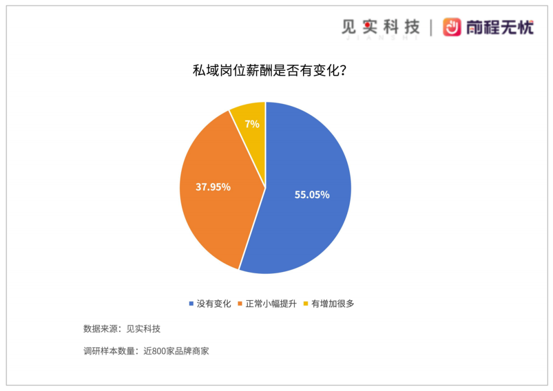 私域岗月薪范围多在6千～1万元之间