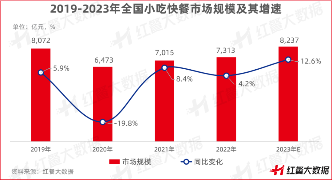 400万小吃快餐店，何以撑起餐饮业半边天？