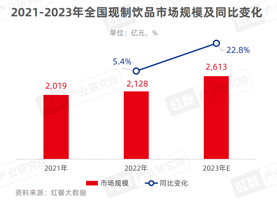 《现制饮品品类发展报告2023》发布：“卷”向深处，品牌竞争“硝烟”四起