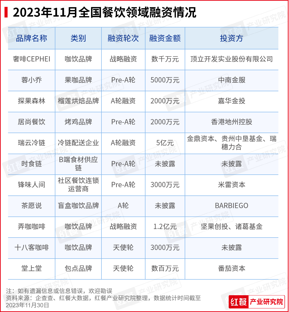 11月红餐指数榜发布：多个餐饮品牌加快海外市场拓展步伐