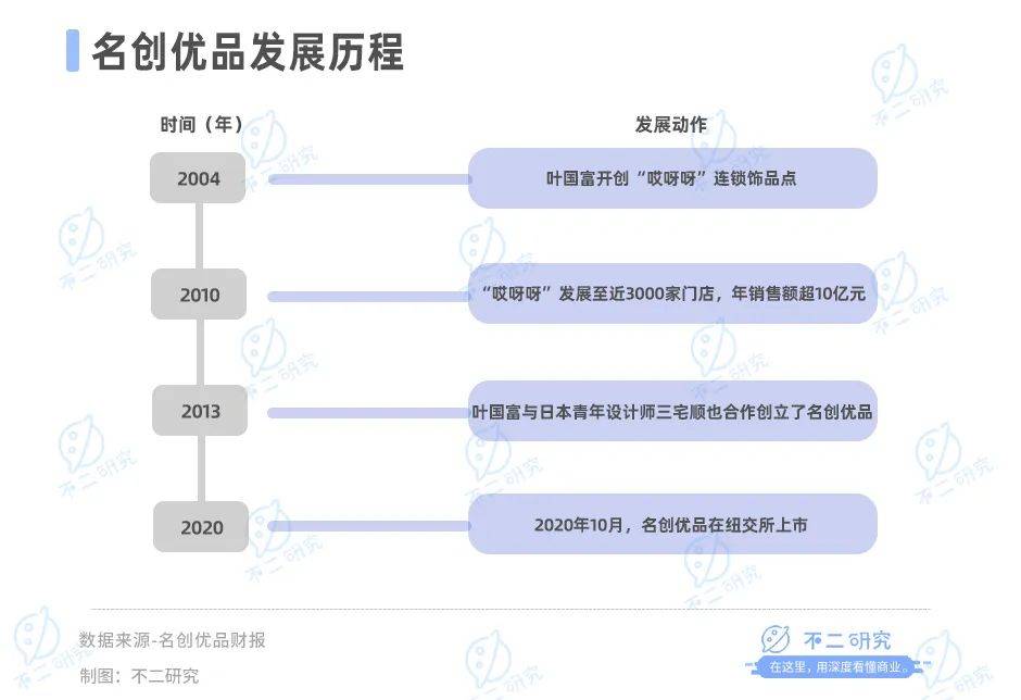 名创优品出海更难了，Q3净利增速放缓