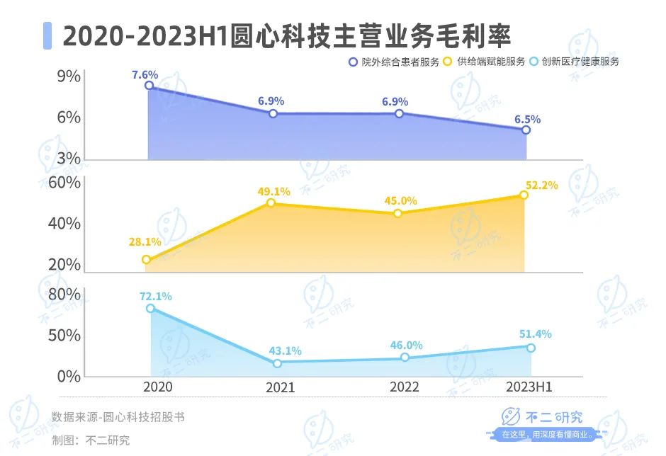 三年半累亏23亿，圆心科技“带伤”闯关IPO