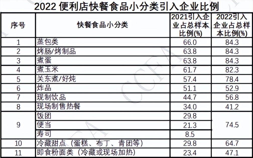 数字化与鲜食热食，便利店2023两大关键词