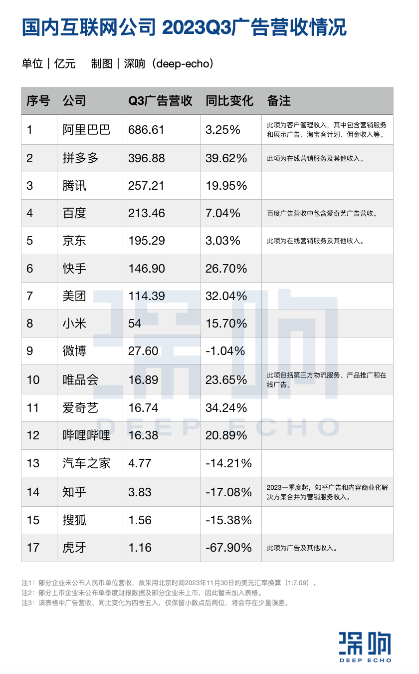 互联网广告下一步的「五个关键」｜财报数据透视