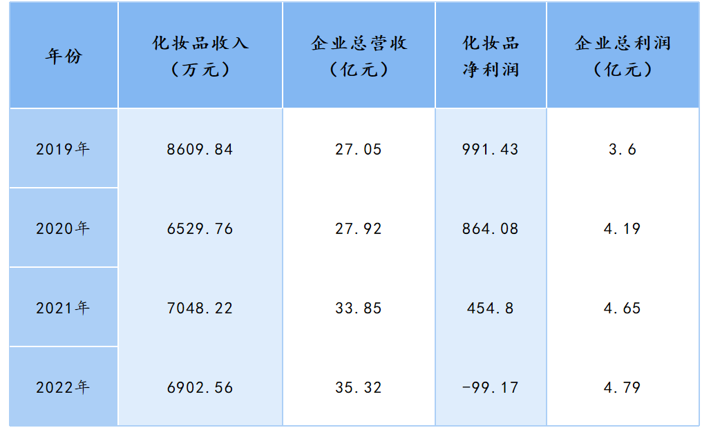 美妆的2023：医美、药企跨界入局，大牌、新国货加速洗牌