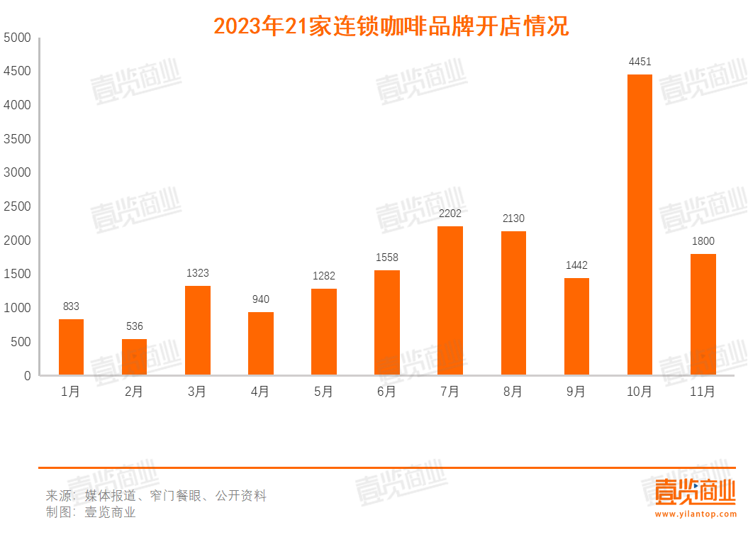 11月咖啡新开1800家，茶饮向咖啡发起了集体冲锋