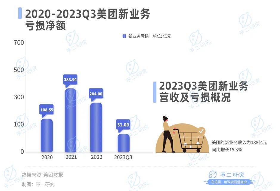 巨额营销、新业务亏损，美团如何突围本地生活？