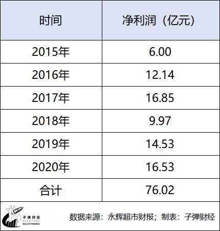 挥别王健林，永辉超市苦熬寒冬