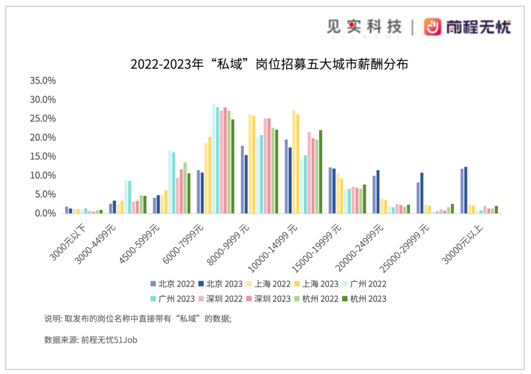 私域岗月薪范围多在6千～1万元之间