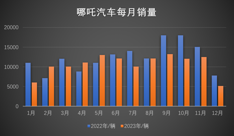 整顿营销，押注海外，哪吒汽车想要重回巅峰