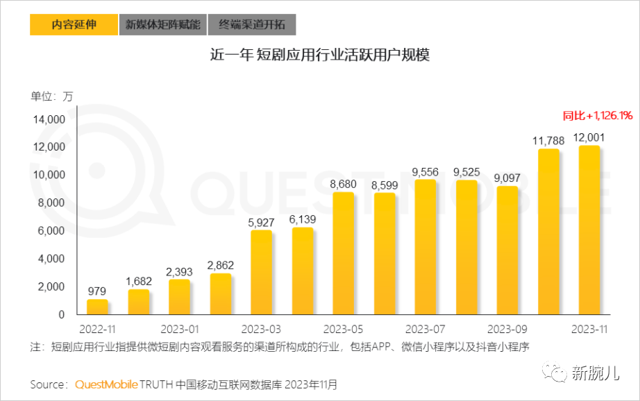 别再看不起短剧了！月活已达1.2亿，强力渗透银发与下沉人群