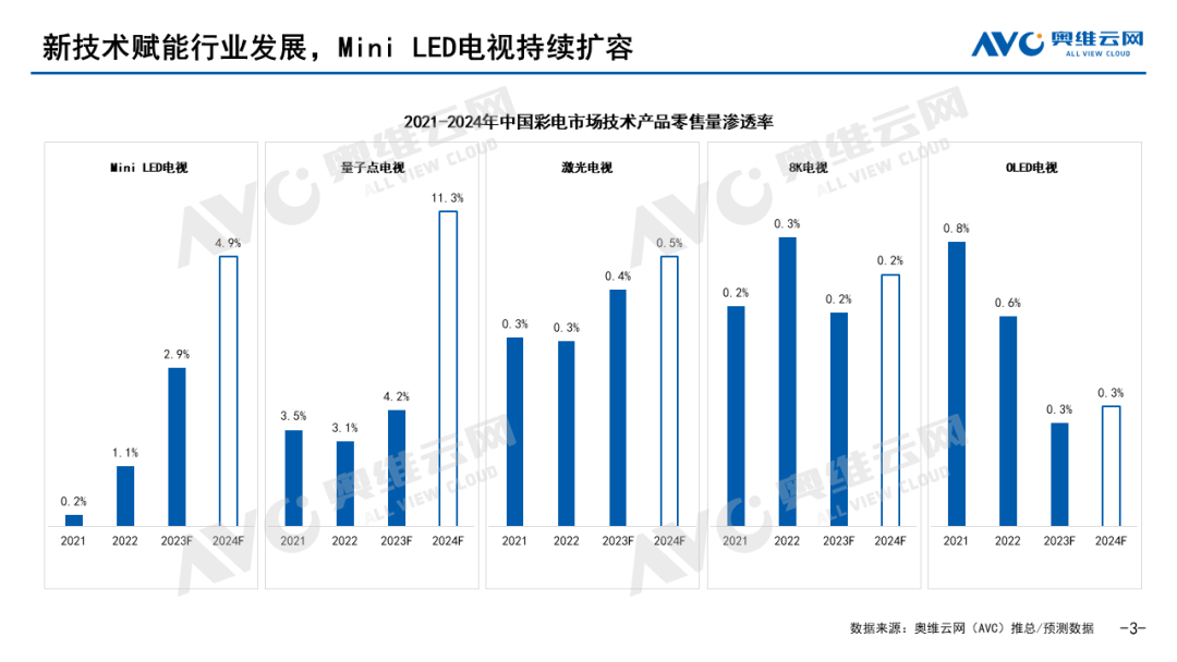 2023年中国彩电市场总结 | 年度盘点