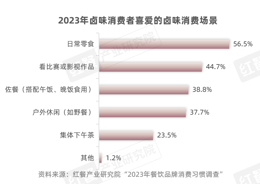 《卤味品类发展报告2024》发布：度过“超强鸭周期”之后，卤味赛道再扩容