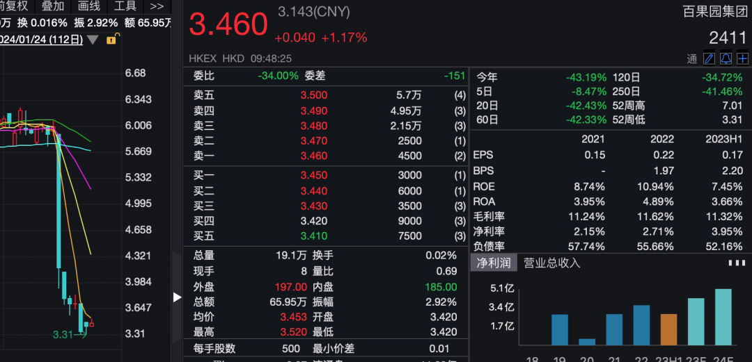 百果园：上市一周年股价大跌30% 困境已在眼前？