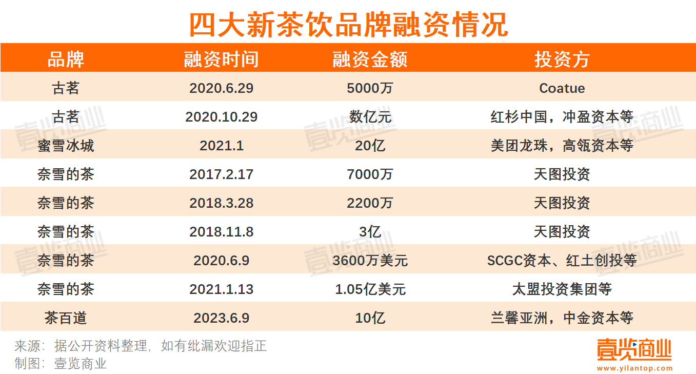 新茶饮开始卷IPO了，蜜雪冰城和古茗同日递交招股书