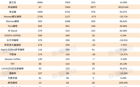 2023连锁咖啡：17亿热钱，17000+新店