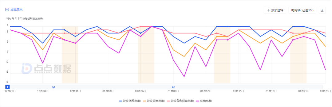 空降微信小游戏畅销榜第4，“国王like”和“咸鱼like”能否带来新的惊喜？