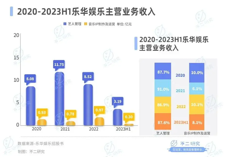 乐华娱乐暴跌80%、市值缩水18亿，王一博也难“救市”