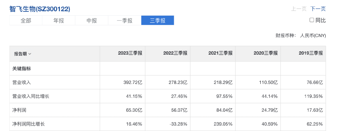 暴跌70%后，不能更便宜了，最赚钱的龙头之一，社保也超级重仓，还有一个大招