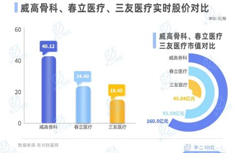 滑雪季骨科忙，威高骨科、春立医疗、三友医疗谁更赚钱？