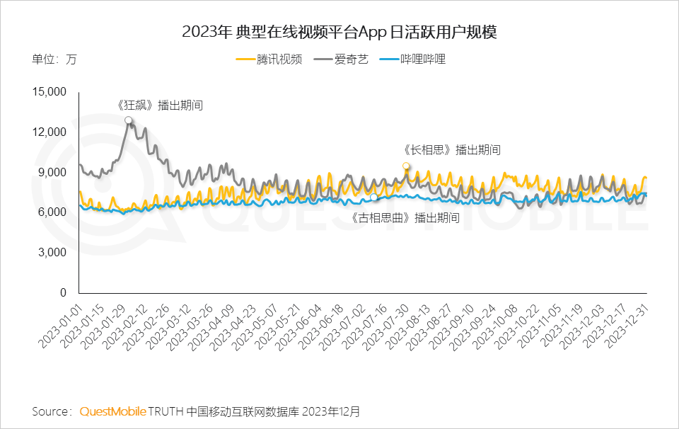 QuestMobile 2023年剧综影市场洞察：用户同质化，内容成突围关键，移动端商业化进入丰收期……