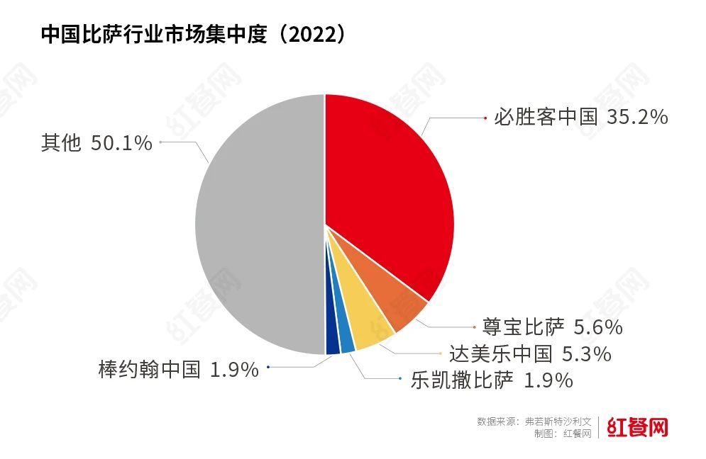 放加盟、开小店、冲万店......比萨市场上演规模争夺战！