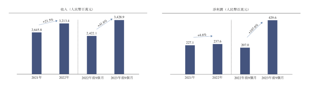 小菜园冲刺港交所：2023年前三季度净利润同比增长107%