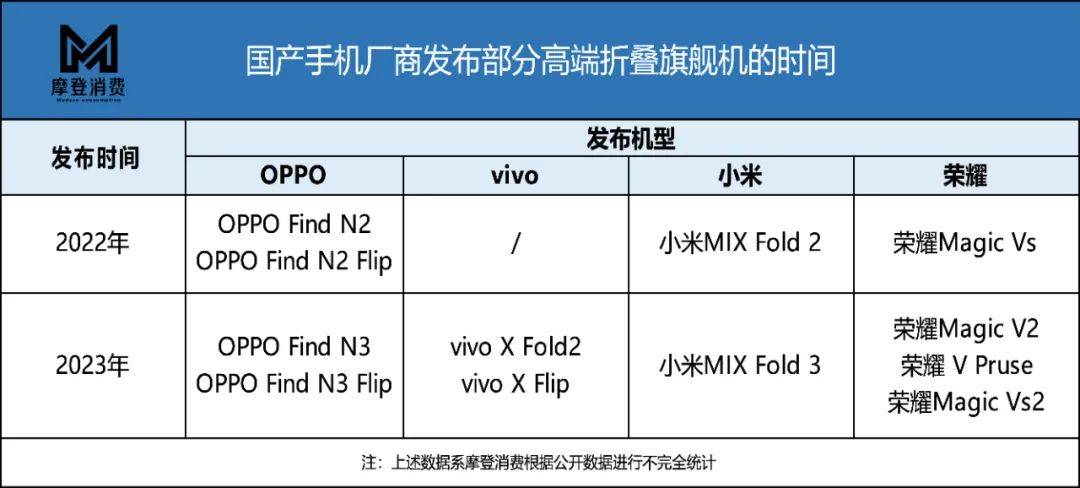 “直板+折叠”双拳出击，VO荣米“围剿”苹果