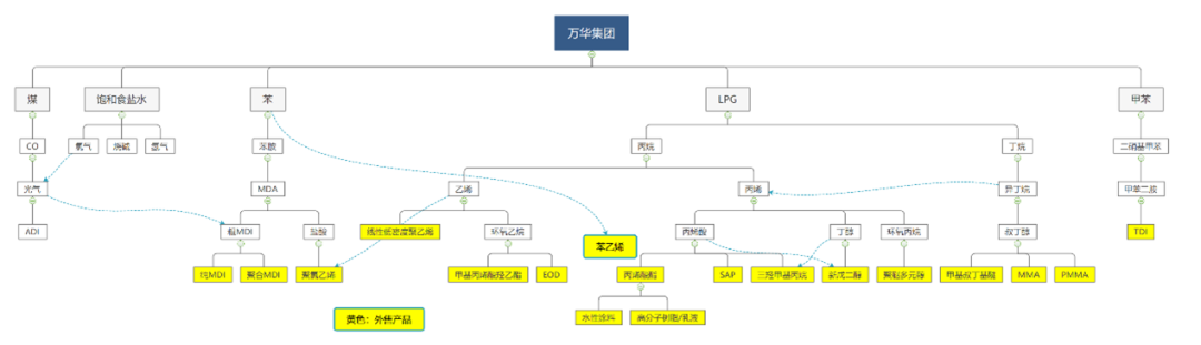 万华化学：有一种护城河叫作“链式反应”