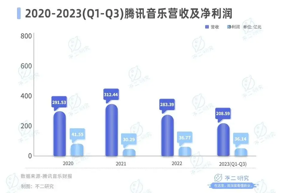 涨价也救不了腾讯音乐，赚钱只是昙花一现？