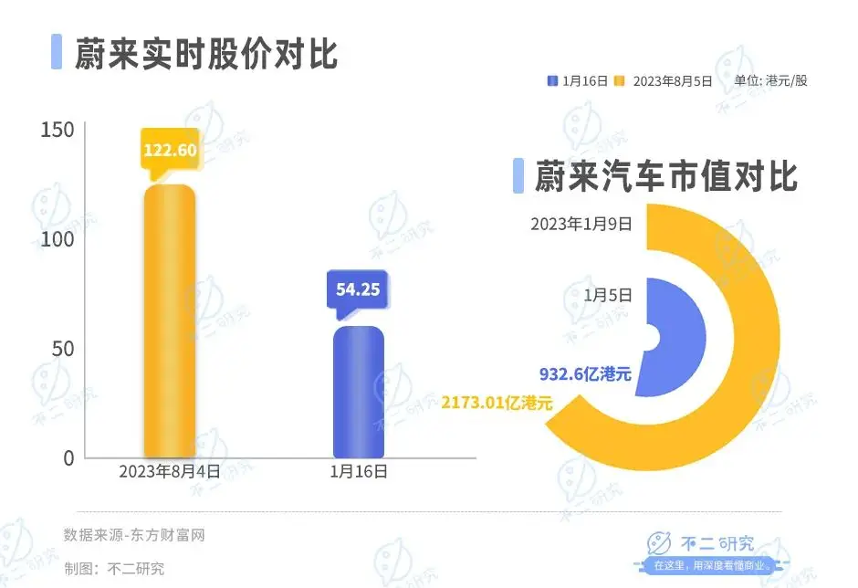 蔚来卖一辆车亏20万，去年前三季度巨亏153亿