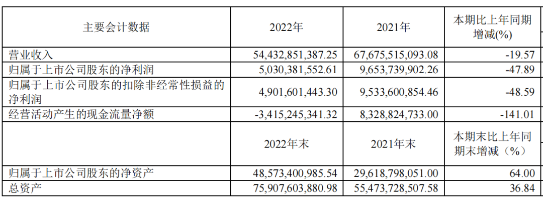 中国中免市值蒸发超6000亿，知名基金大佬损失惨重