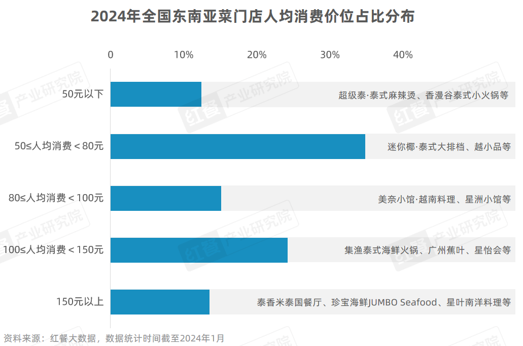 《东南亚菜发展报告2024》发布：泰国菜、越南菜被持续深挖