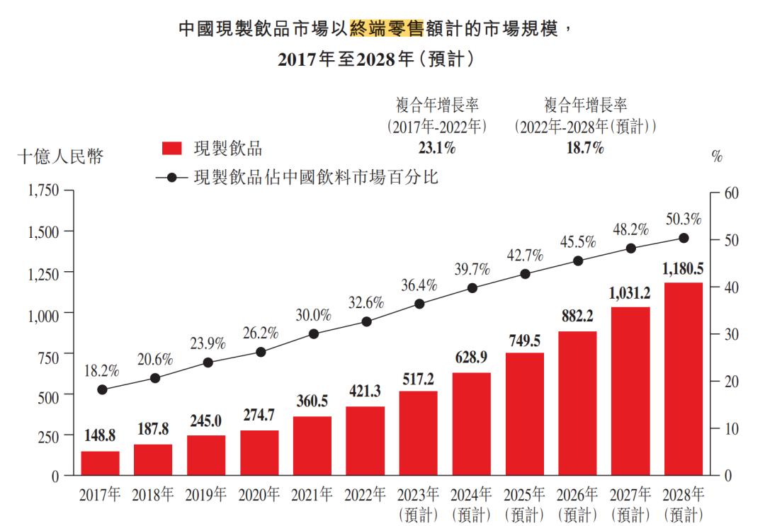 新茶饮放不下港交所