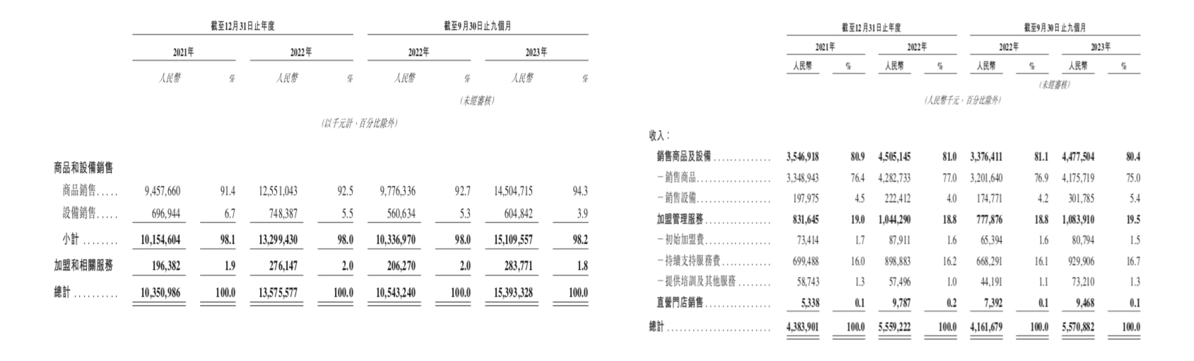 古茗、蜜雪冰城同日递交上市申请，新茶饮品牌抢位战打响