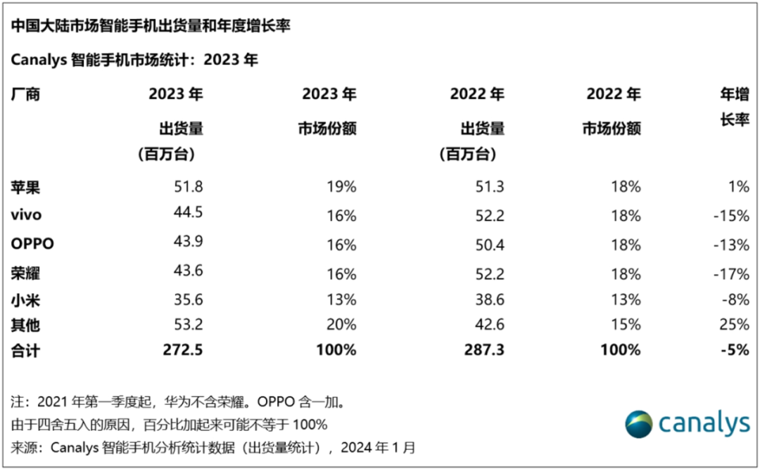 内卷中突围，蝉联国产第一的vivo凭什么？