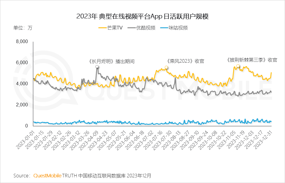 QuestMobile 2023年剧综影市场洞察：用户同质化，内容成突围关键，移动端商业化进入丰收期……