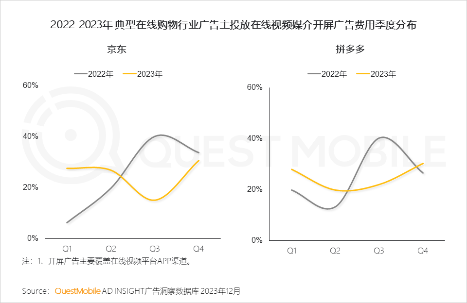 QuestMobile 2023年剧综影市场洞察：用户同质化，内容成突围关键，移动端商业化进入丰收期……