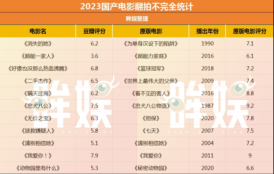 2023国产电影翻拍观察：国外的月亮，国内阴晴圆缺