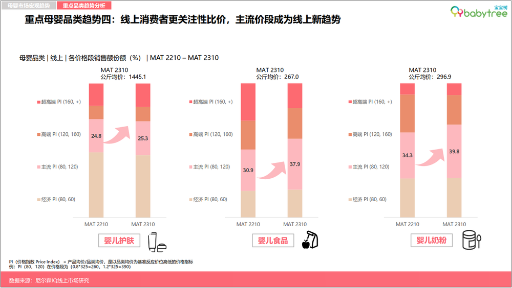 尼尔森IQ《2023母婴行业洞察报告》：超六成新生代父母感到“内卷”压力，自己与孩子双“卷”齐下