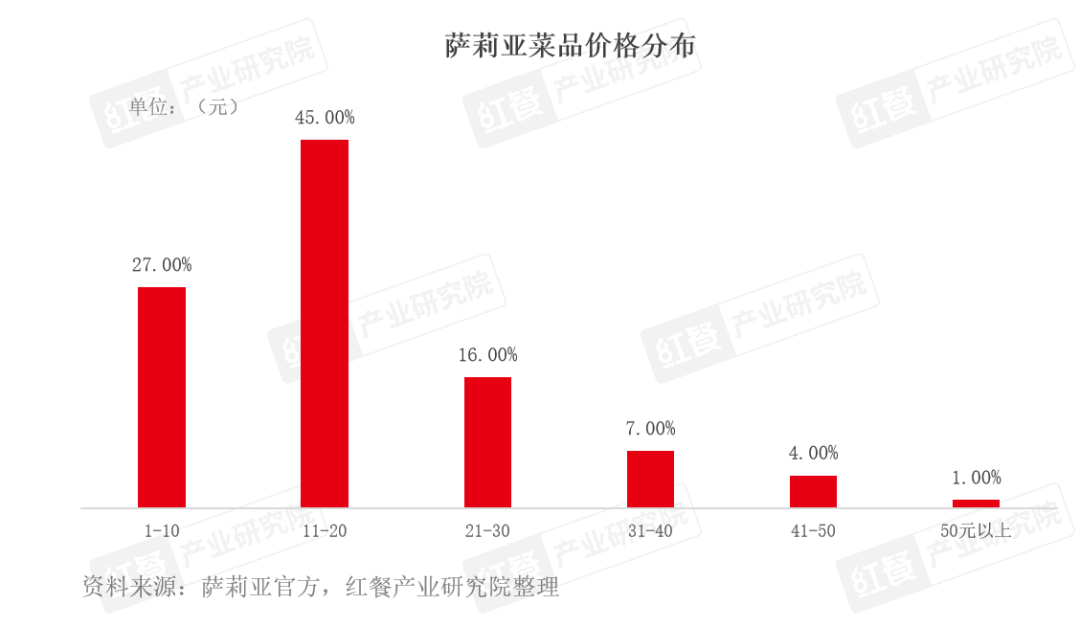 2023年西餐赛道盘点：市场规模扩大，品牌差异化突围