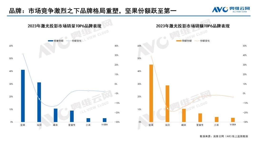 家用智能投影年报：2023年市场整体承压，2024年有望迎来修复