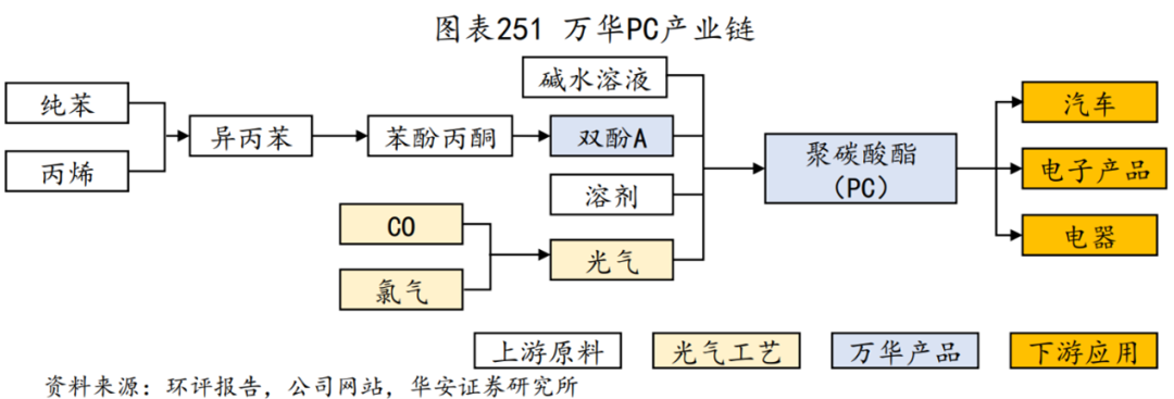 万华化学：有一种护城河叫作“链式反应”