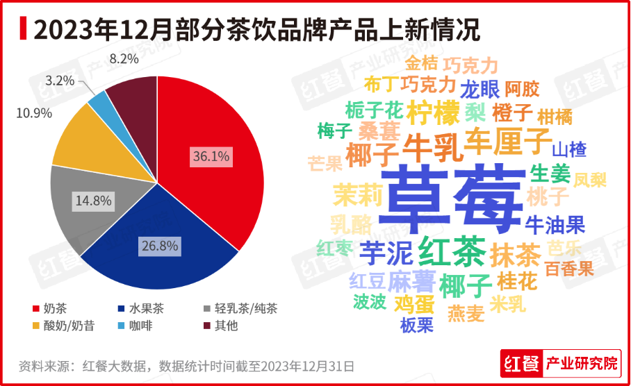 2023年12月餐饮月报发布：咖饮产品上新加速，养生风潮刮起