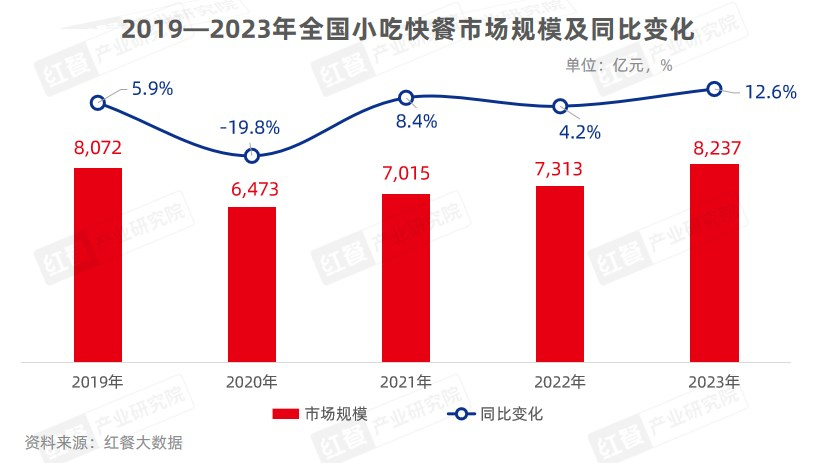 2023年小吃快餐赛道盘点：市场增速快，品类重做、跨品类融合成趋势