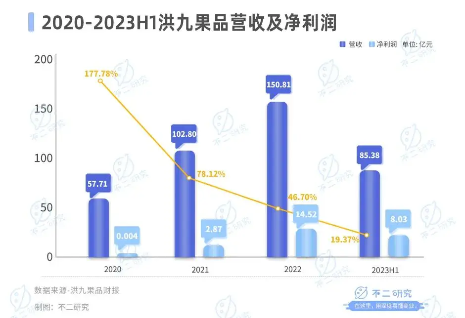 百果园上市一年股价腰斩，千亿营收“大饼”画不动了？